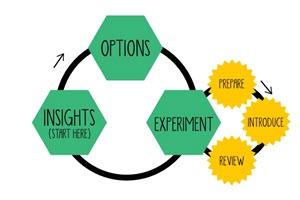 Lean Change Cycle