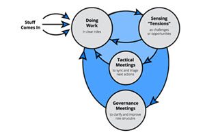 holacracy-schema-300x200